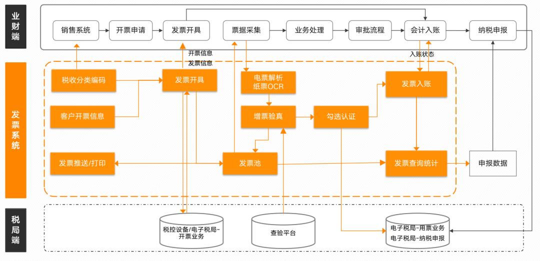 发票系统，从入门到精通