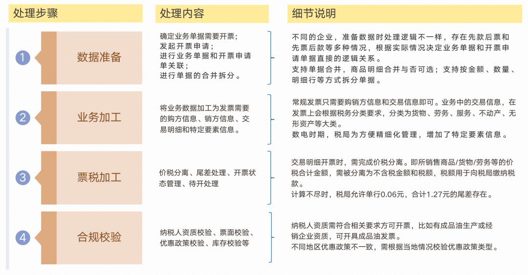 发票系统，从入门到精通