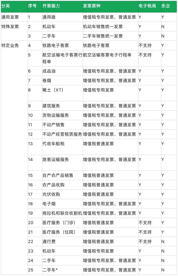 发票系统，从入门到精通