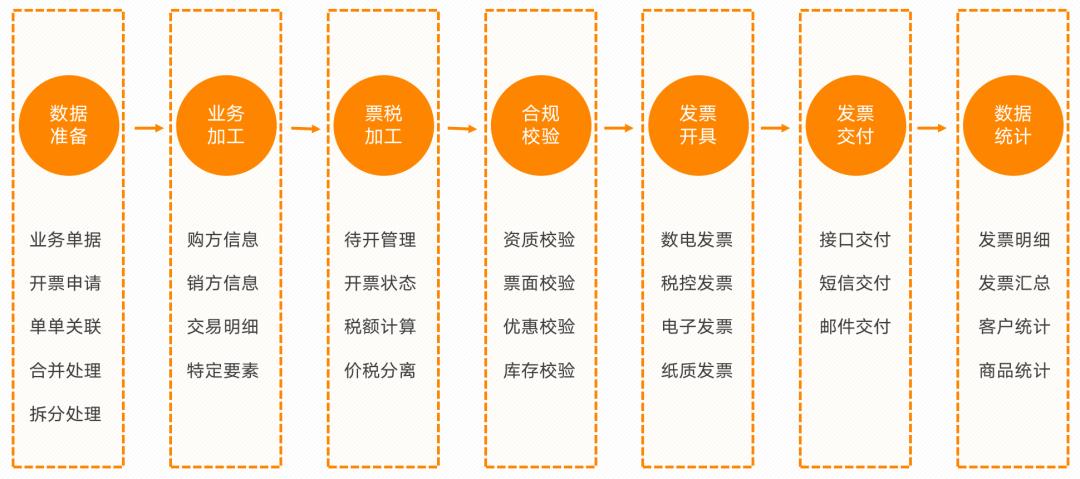 发票系统，从入门到精通