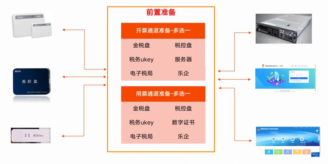 发票系统，从入门到精通