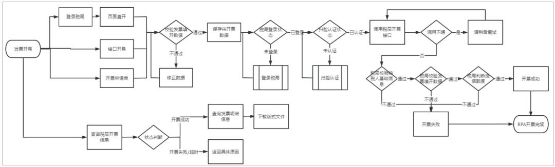 发票系统，从入门到精通