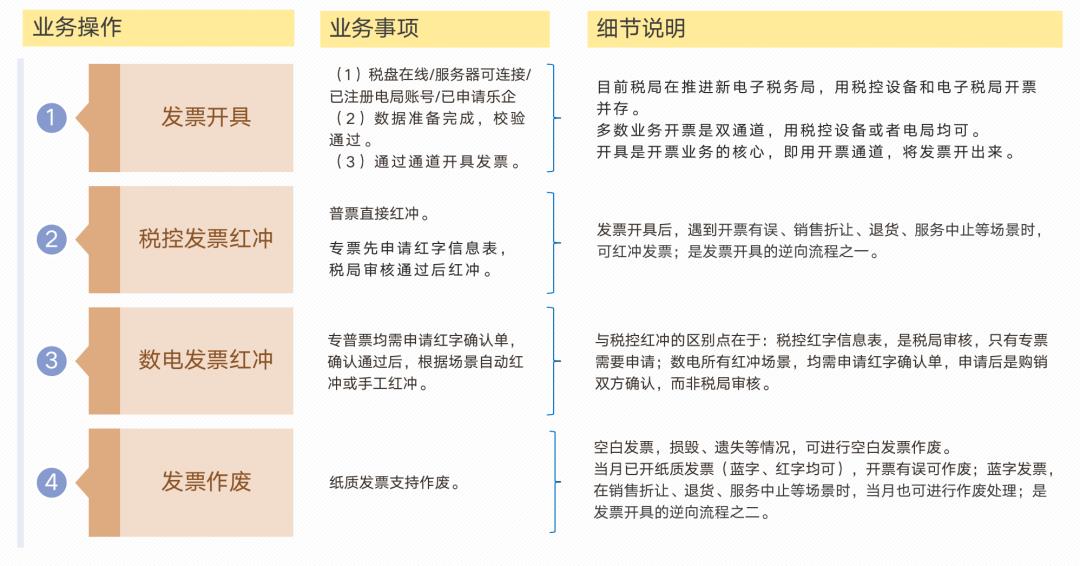 发票系统，从入门到精通