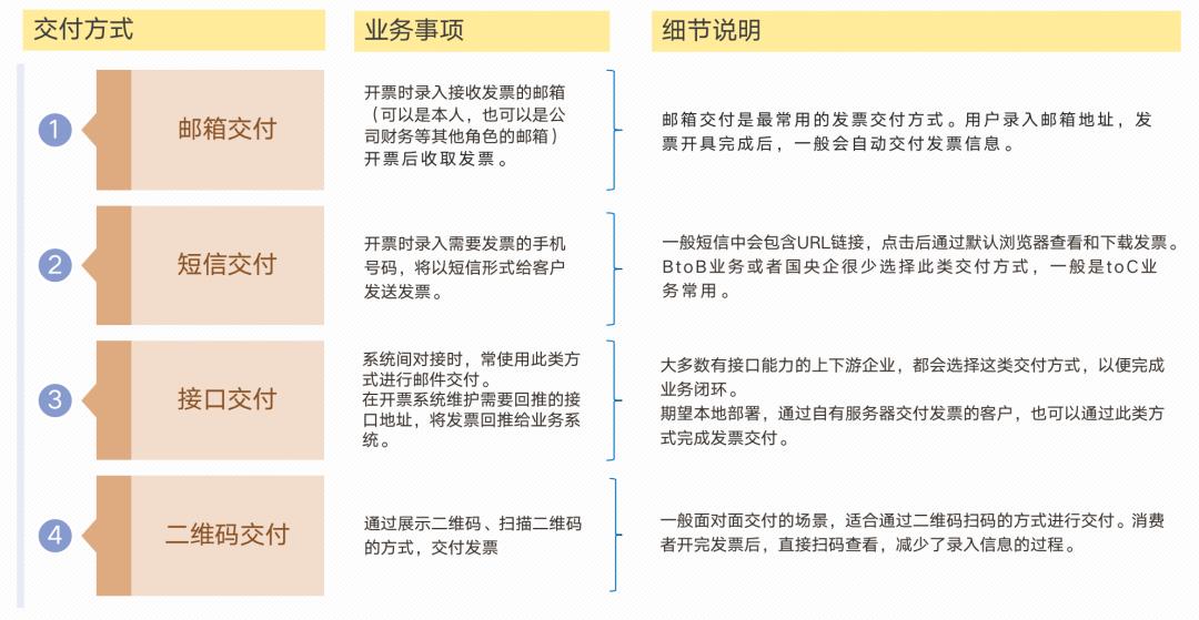 发票系统，从入门到精通