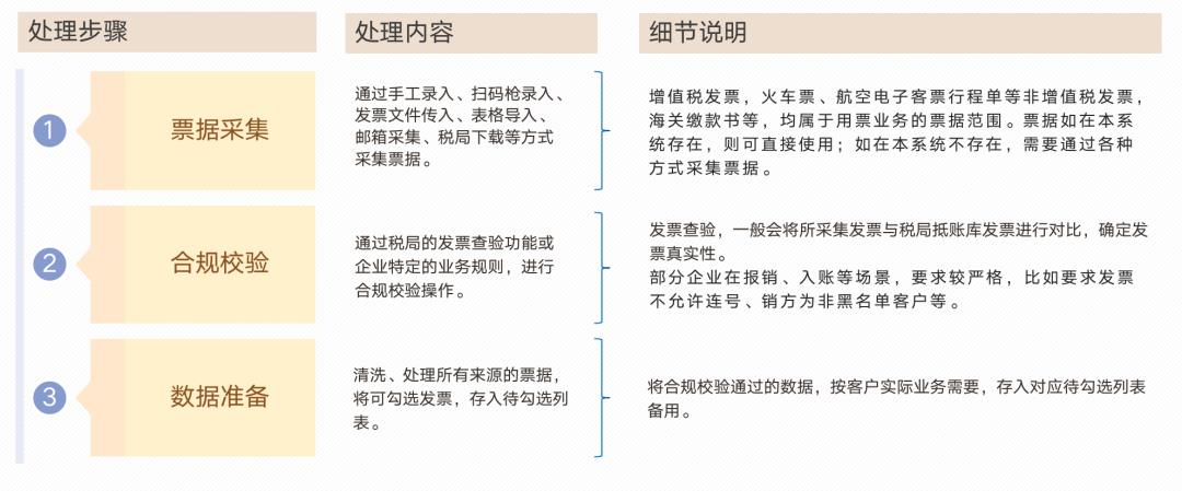 发票系统，从入门到精通