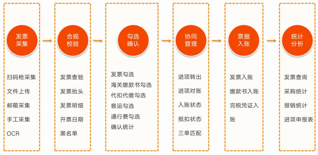 发票系统，从入门到精通