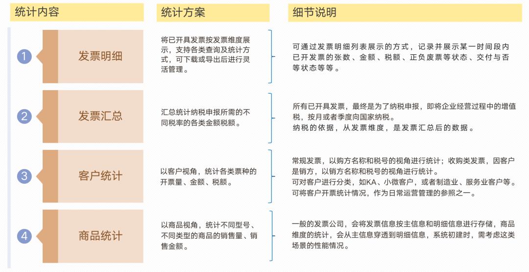 发票系统，从入门到精通