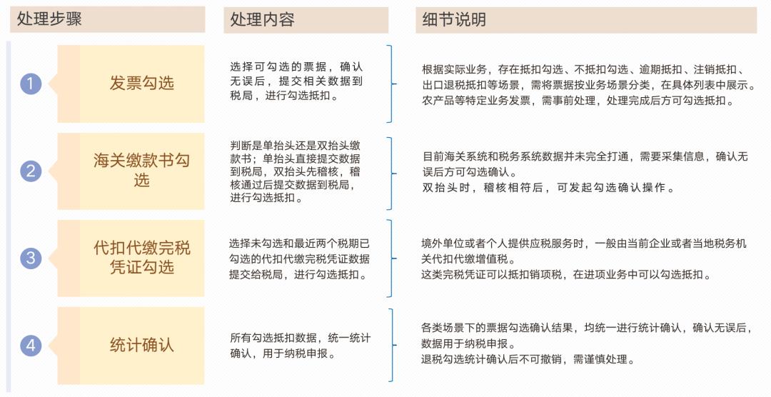 发票系统，从入门到精通