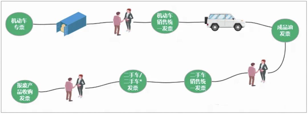 发票系统，从入门到精通
