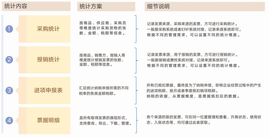 发票系统，从入门到精通