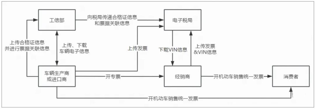 发票系统，从入门到精通