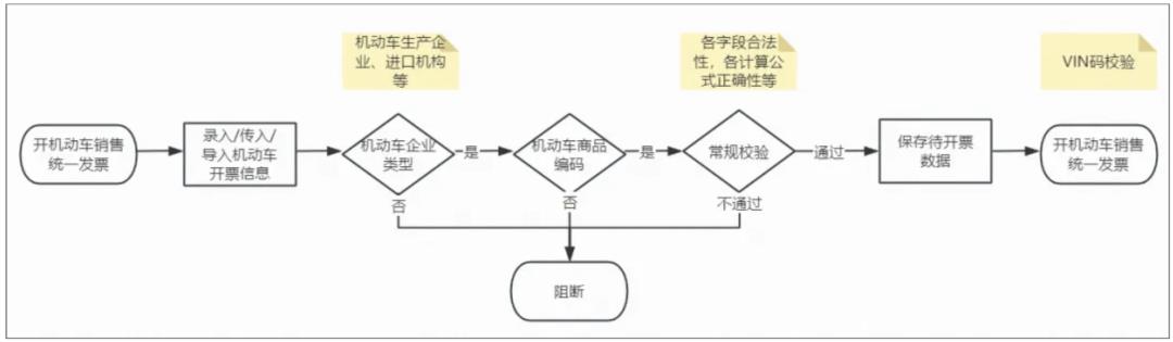 发票系统，从入门到精通