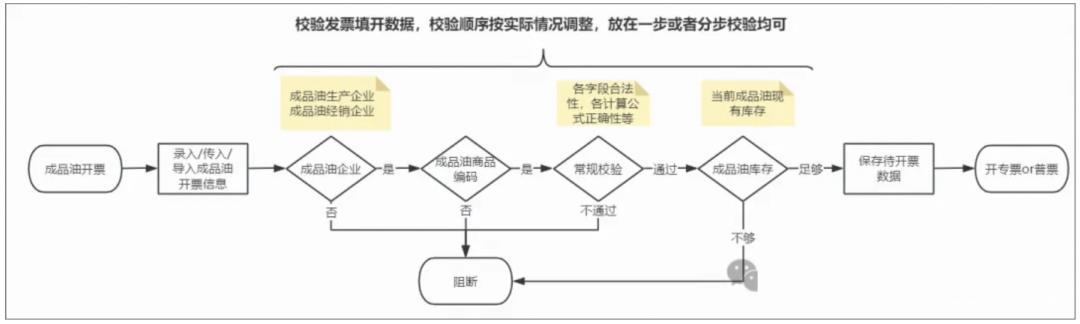 发票系统，从入门到精通