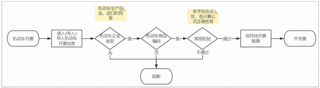 发票系统，从入门到精通