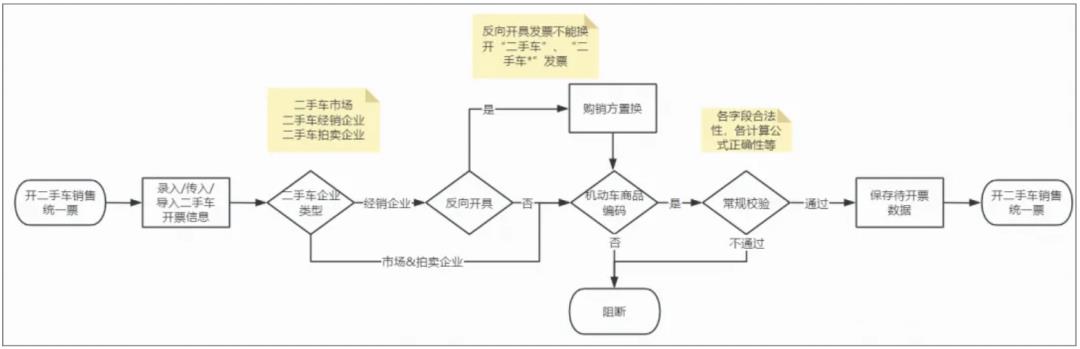 发票系统，从入门到精通