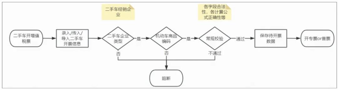发票系统，从入门到精通