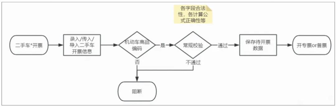 发票系统，从入门到精通