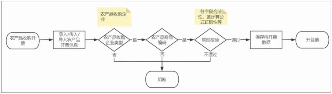 发票系统，从入门到精通