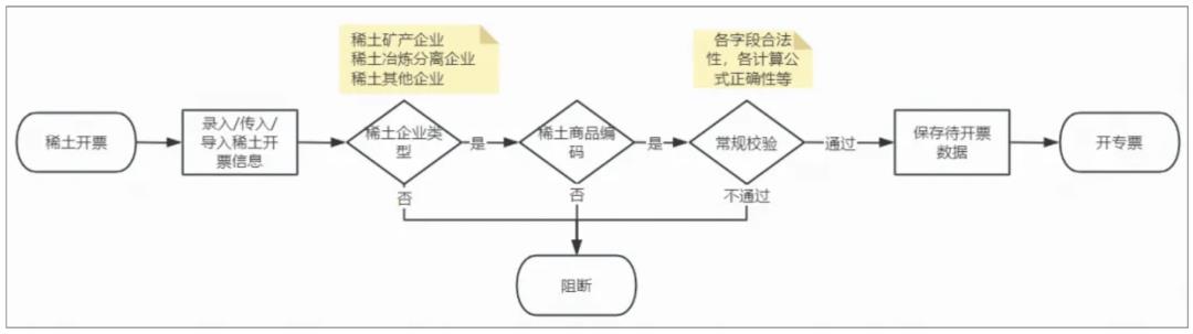 发票系统，从入门到精通