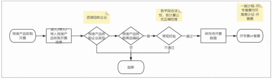 发票系统，从入门到精通