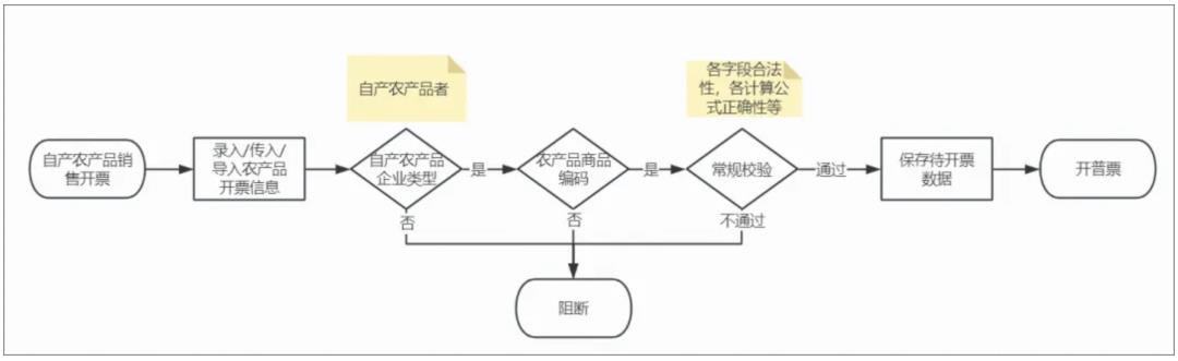 发票系统，从入门到精通