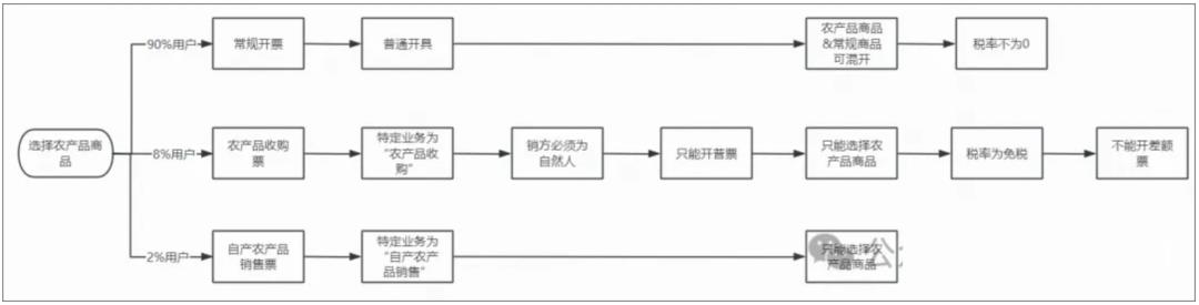 发票系统，从入门到精通