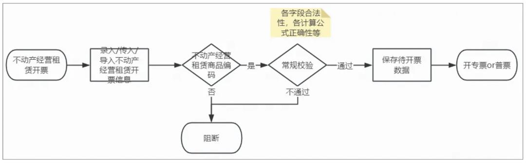 发票系统，从入门到精通