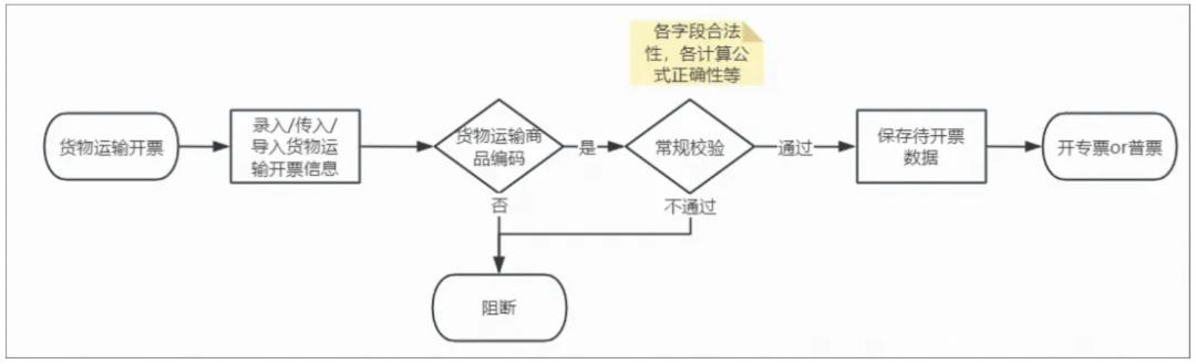 发票系统，从入门到精通
