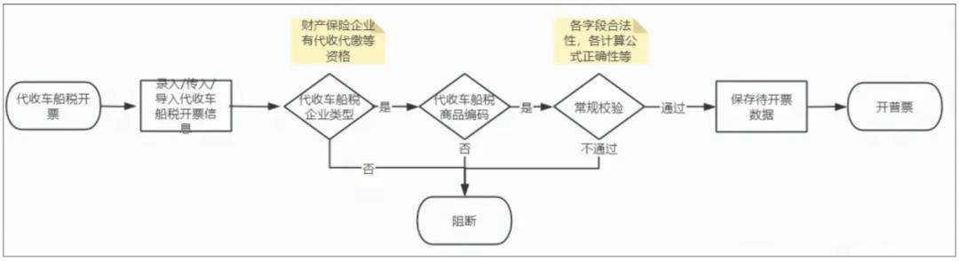 发票系统，从入门到精通