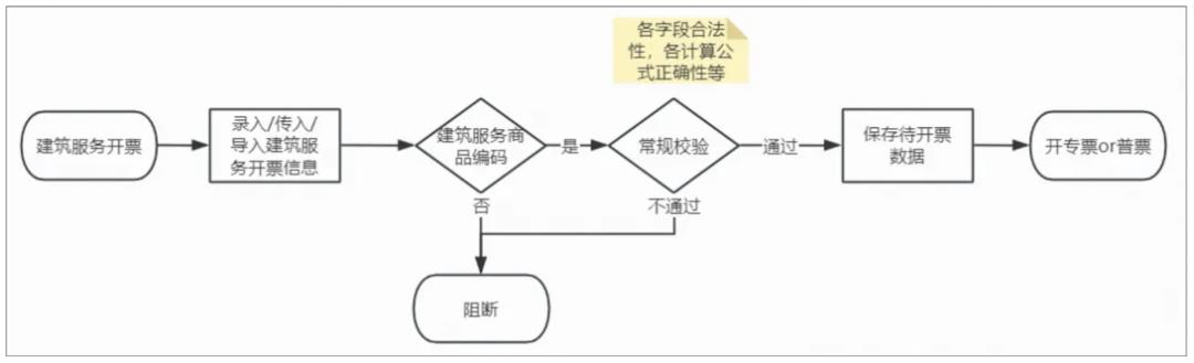 发票系统，从入门到精通