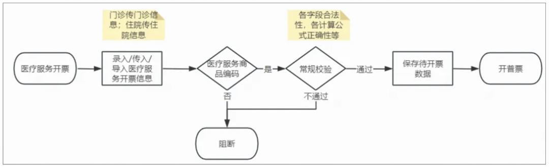 发票系统，从入门到精通