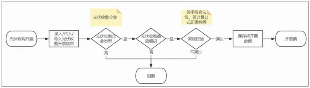 发票系统，从入门到精通