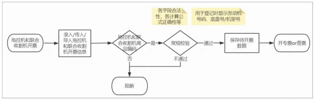 发票系统，从入门到精通