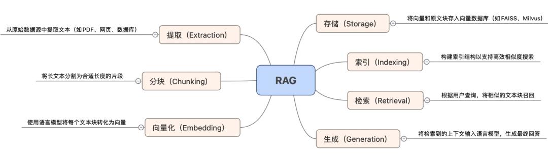 知识库问答效果总翻车？RAG完整策略指南