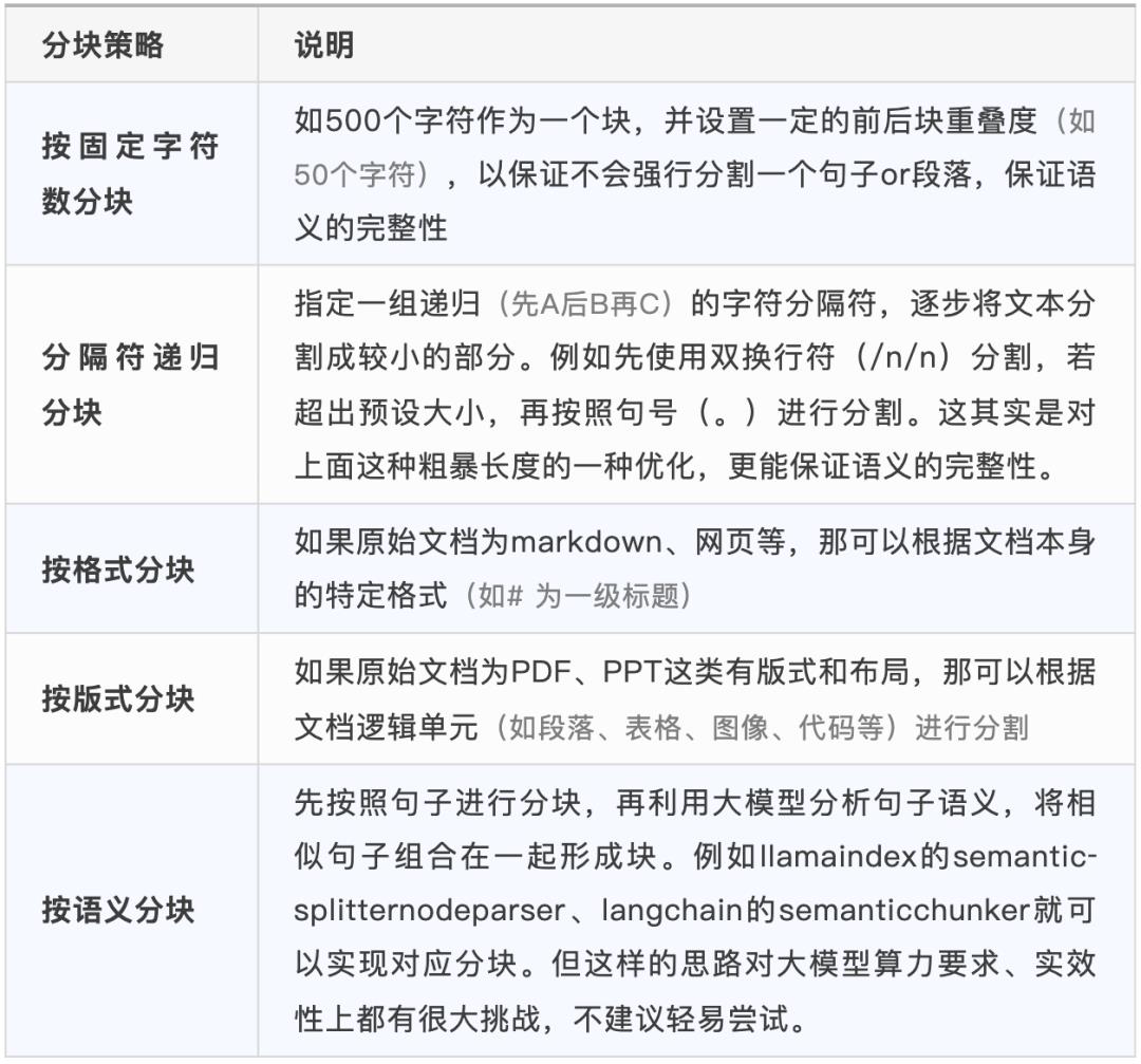 知识库问答效果总翻车？RAG完整策略指南