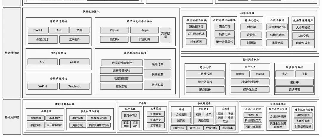 我在大厂，如何管理全球30多个国家，20多个币种，上百个账户的资金收付和记账