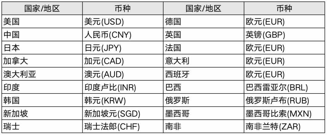 我在大厂，如何管理全球30多个国家，20多个币种，上百个账户的资金收付和记账