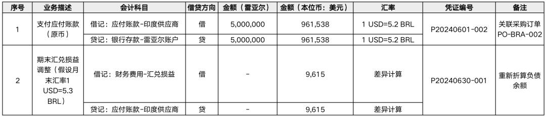 我在大厂,如何管理全球30多个国家,20多个币种,上百个账户的资金收付和记账