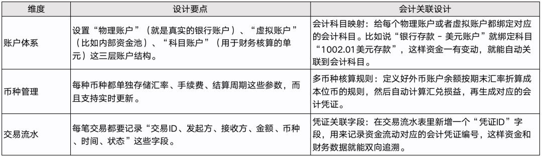 我在大厂,如何管理全球30多个国家,20多个币种,上百个账户的资金收付和记账