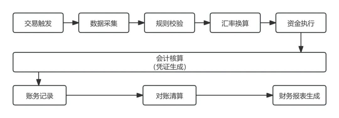 我在大厂，如何管理全球30多个国家，20多个币种，上百个账户的资金收付和记账