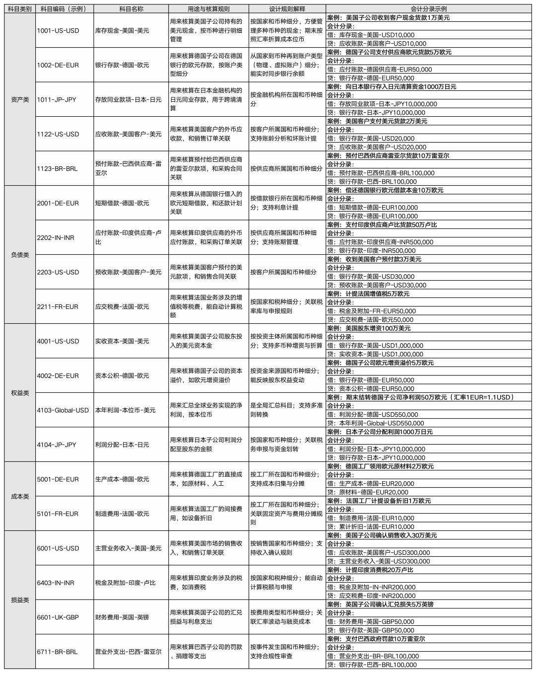 我在大厂,如何管理全球30多个国家,20多个币种,上百个账户的资金收付和记账