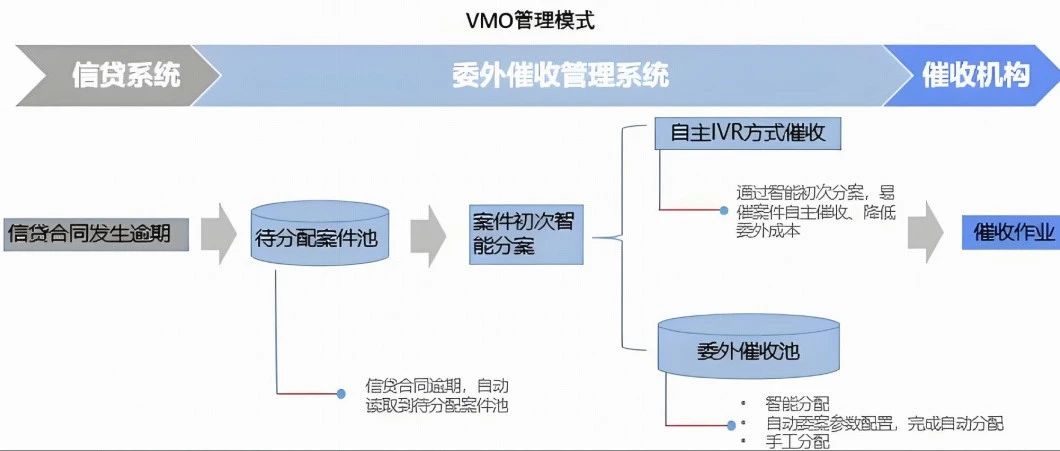 资金逾期：精准催收与合规处置