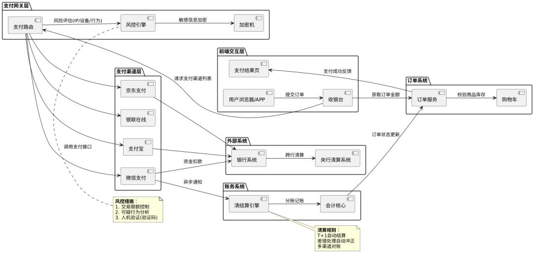 我画支付架构图常用的4款绘图工具,最后一个是王炸