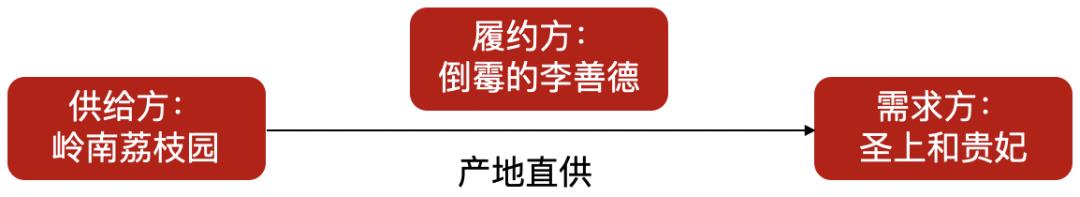 看《长安的荔枝》，品生鲜供应链