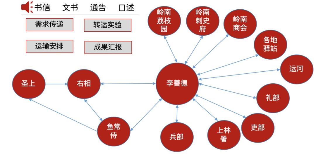 看《长安的荔枝》，品生鲜供应链