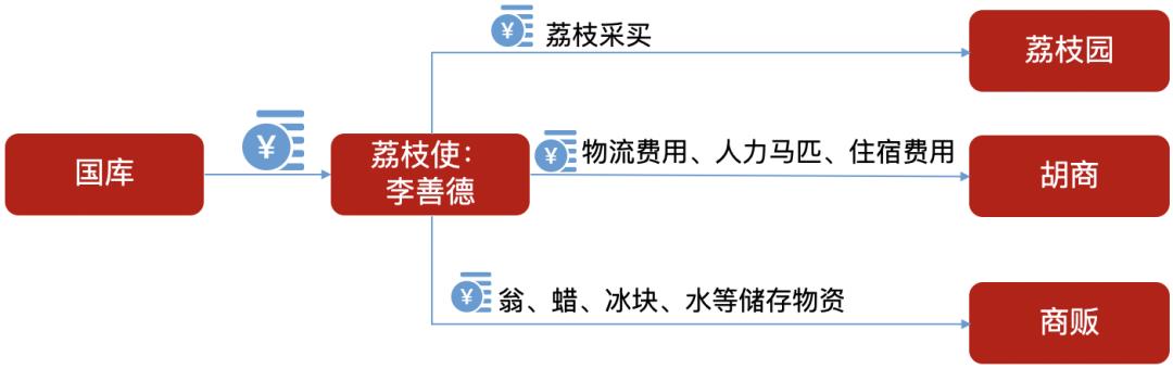 看《长安的荔枝》，品生鲜供应链