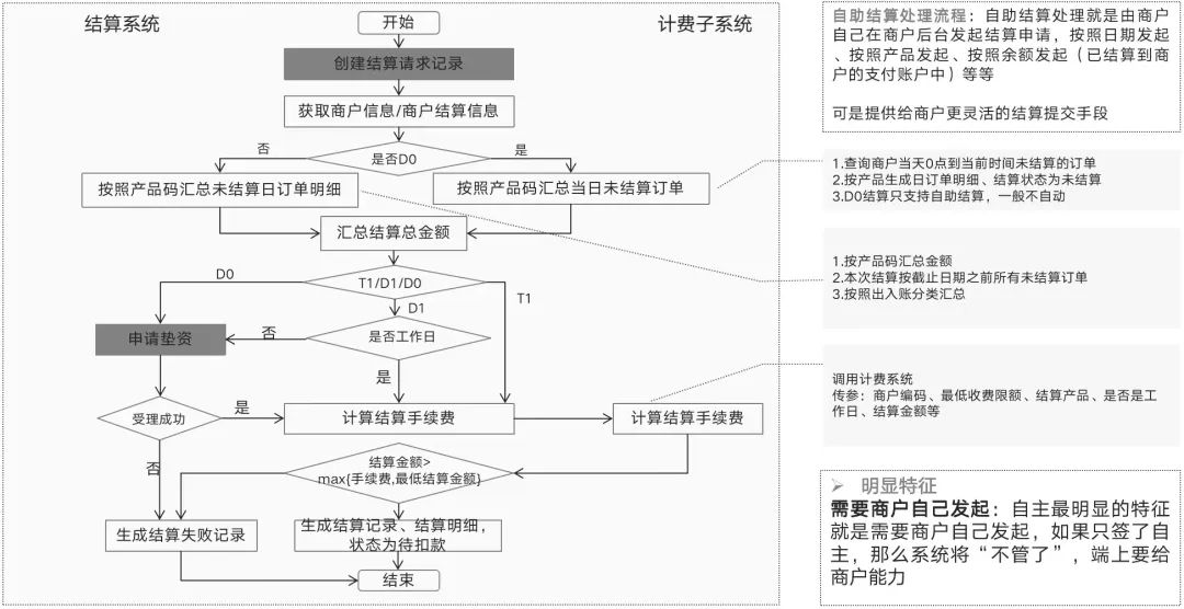 详解结算系统：T1、D1、D0、S0；到卡、到户；自动、自主
