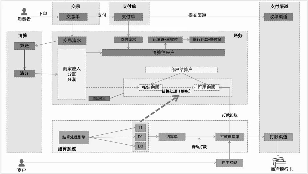 详解结算系统：T1、D1、D0、S0；到卡、到户；自动、自主