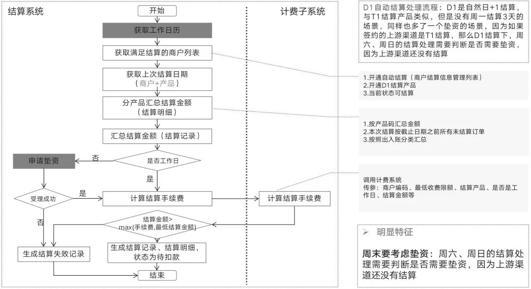 详解结算系统：T1、D1、D0、S0；到卡、到户；自动、自主
