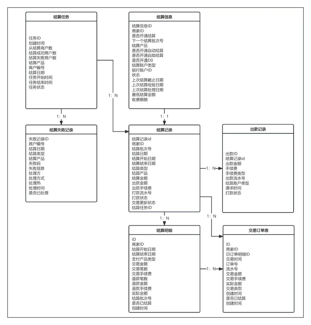 详解结算系统：T1、D1、D0、S0；到卡、到户；自动、自主